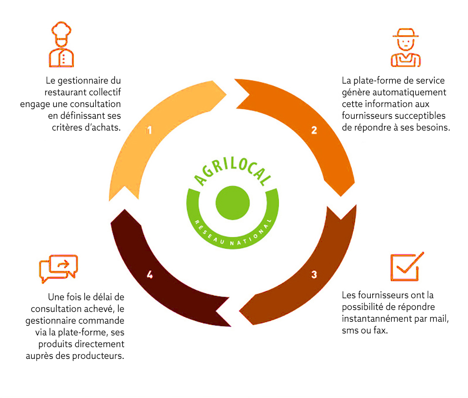 Agrilocal81_Demarche_02-Schema-Agrilocal.jpg